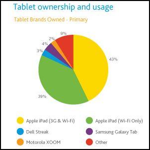 Dal lancio di Steve Jobs negli Usa la quota di mercato di Apple si trova posizionata tra il 75 % fino ad oltre il 95%
