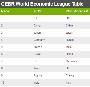 Il <em>Centre for Economics and Business Research (Cebr) </em> ha annunciato che il Brasile ha sorpassato il Regno Unito nella sua World Economic League Table 2011, piazzandosi al sesto posto per PIL
