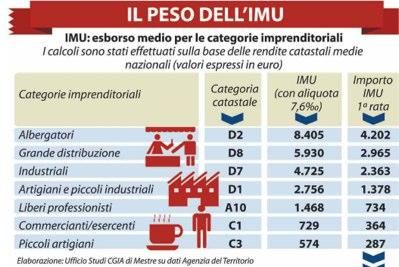 La scadenza fissata per il pagamento dell’Imu è il 18/06/2012. Rincaro su imprese e capannoni industriali. Per negozi, uffici si arriverà a pagare  fino a tre volte e mezza in più rispetto alla vecchia Ici
